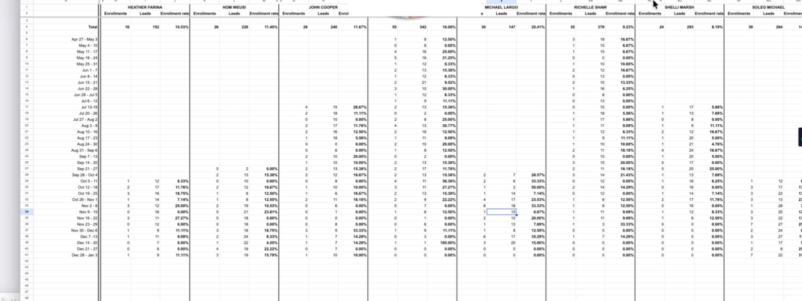 The company's 2025 performance sheet shown on a team call: Michael Largo 30 enrolments from 147 leads, a 20.41% enrolment rate, the highest on the sheet