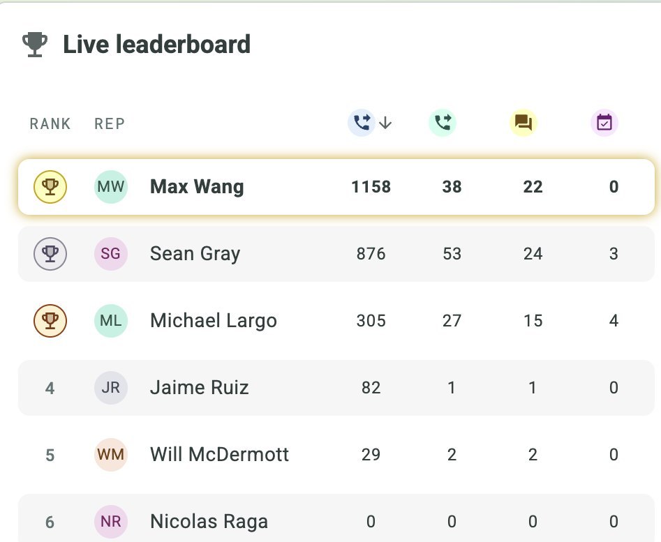 Orum live leaderboard, late May 2026: Michael Largo 305 dials, 4 meetings; top dialer 1,158 dials, 0 meetings