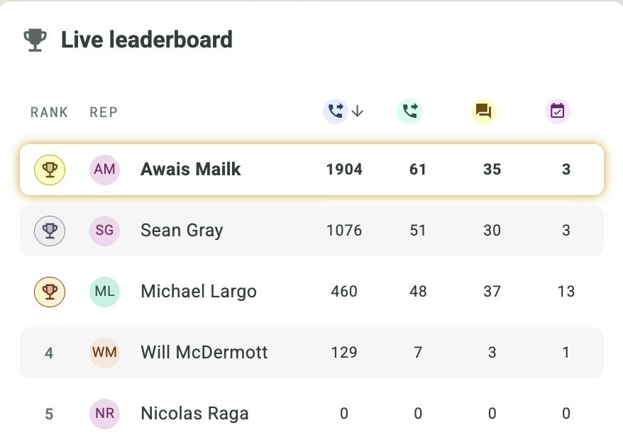 Orum live leaderboard, June 2026 month to date: Michael Largo 460 dials, 13 meetings; next reps 3 meetings each from 1,904 and 1,076 dials