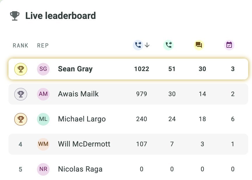 Orum live leaderboard, week of 1 June 2026: Michael Largo 240 dials, 6 meetings