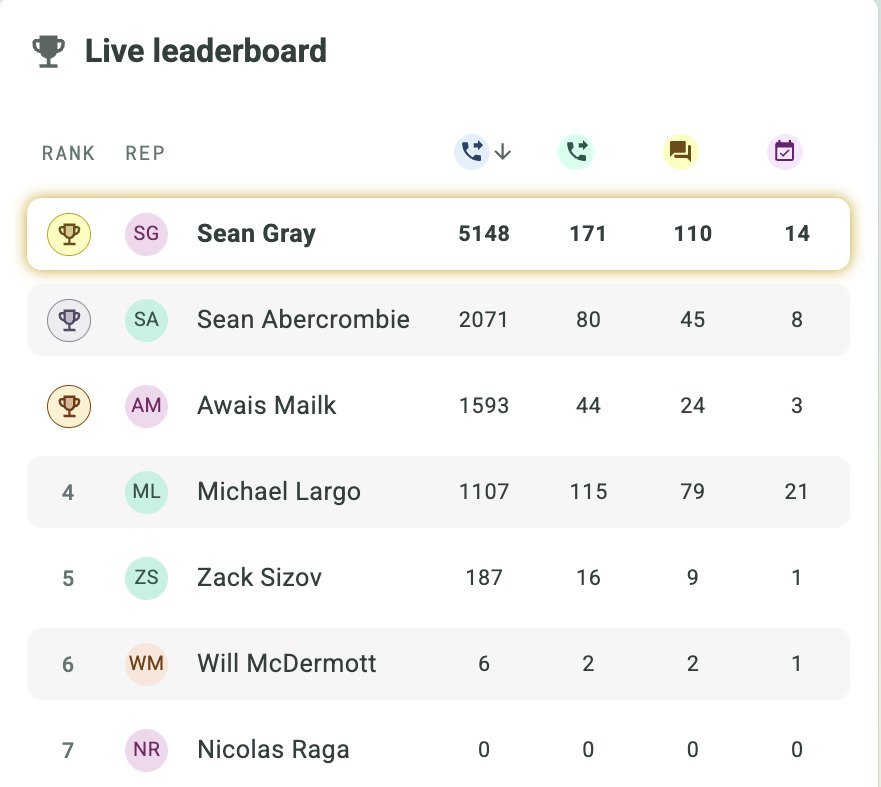 Orum live leaderboard, July 2026: Michael Largo 1,107 dials, 21 meetings