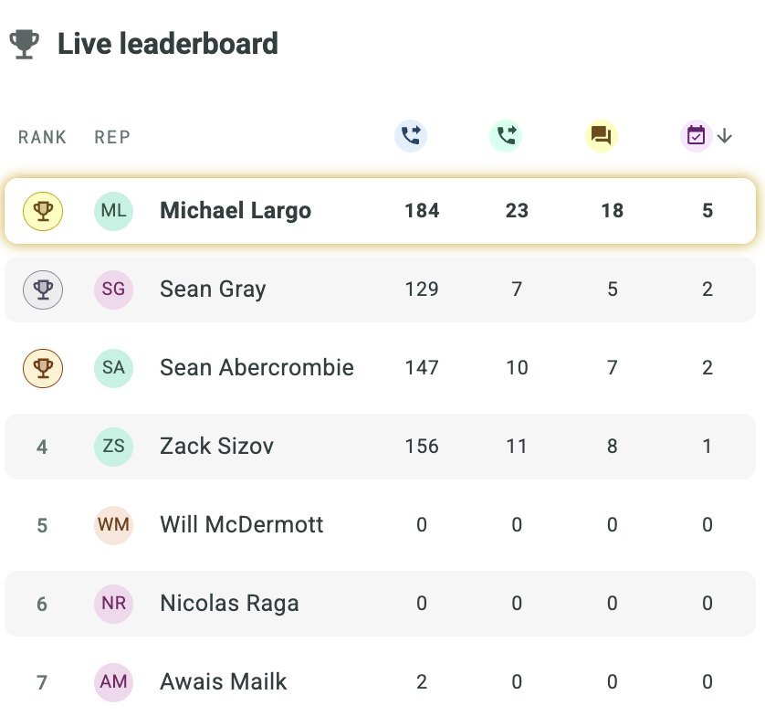 Orum live leaderboard, 26 August 2026: Michael Largo 184 dials, 5 meetings; next reps 2