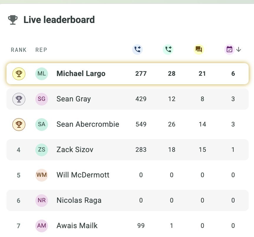 Orum live leaderboard, week of 24 August 2026: Michael Largo 277 dials, 6 meetings