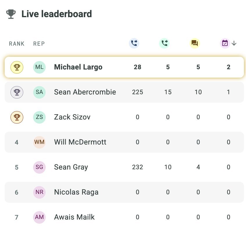 Orum live leaderboard, 8 September 2026: Michael Largo 28 dials, 2 meetings; next rep 225 dials, 1 meeting
