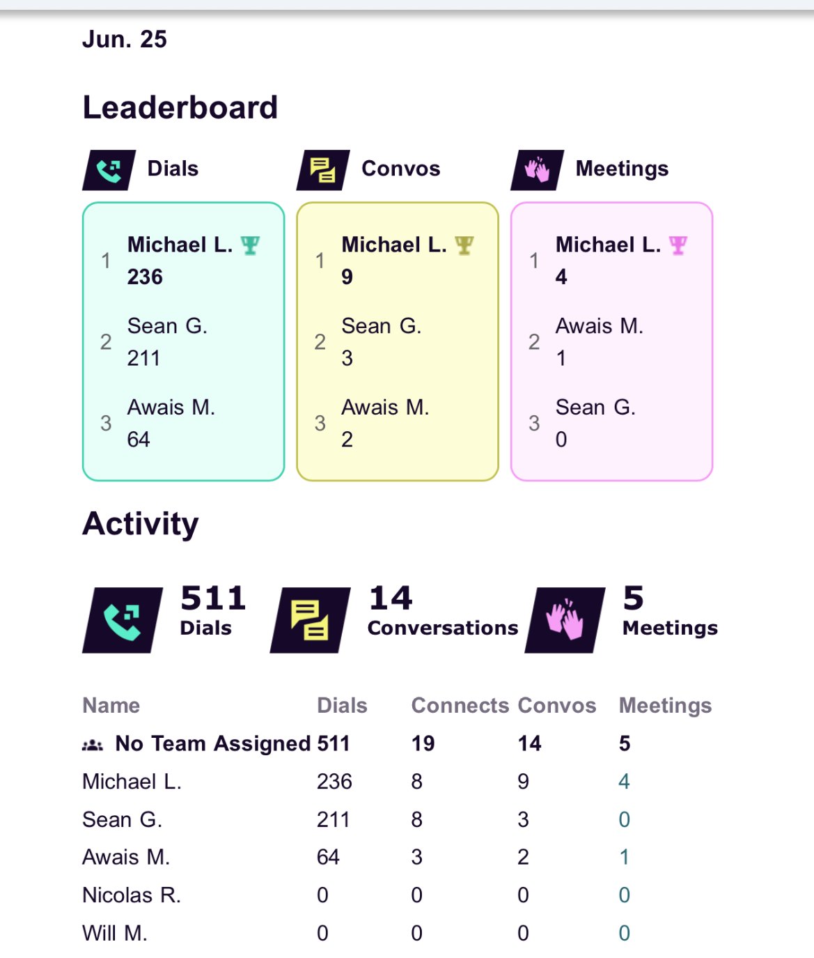 Orum daily recap, 25 June 2026: Michael L. first in dials with 236, conversations with 9 and meetings with 4; team total 5 meetings