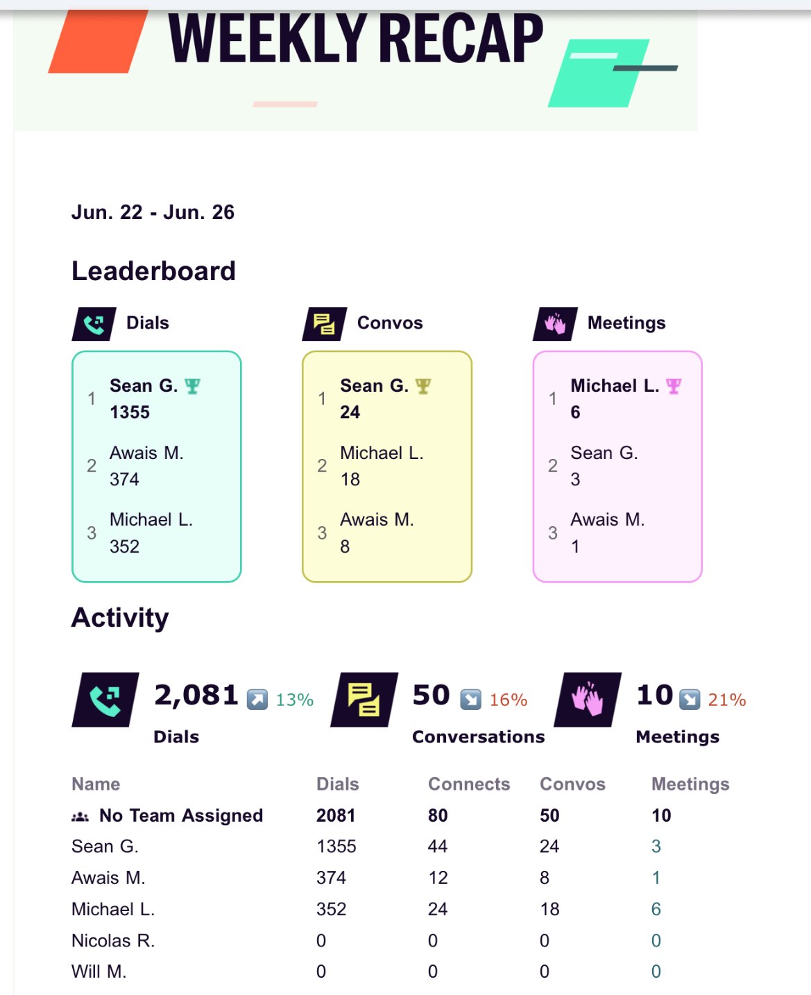 Orum weekly recap, 22 to 26 June 2026: Michael L. first in meetings with 6 on 352 dials; top dialer 1,355 dials and 3 meetings