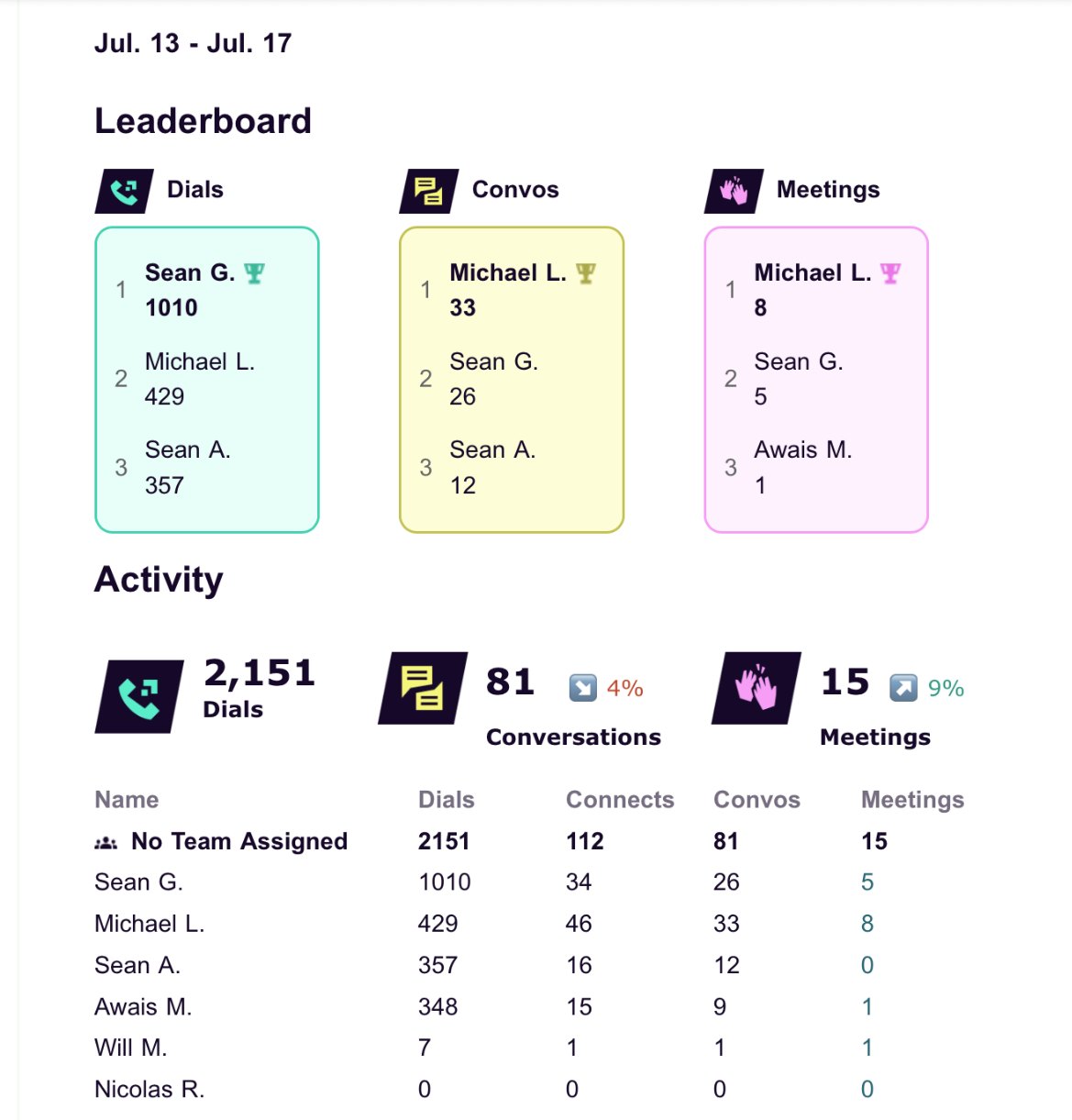 Orum weekly recap, 13 to 17 July 2026: Michael L. first in conversations with 33 and meetings with 8 on 429 dials