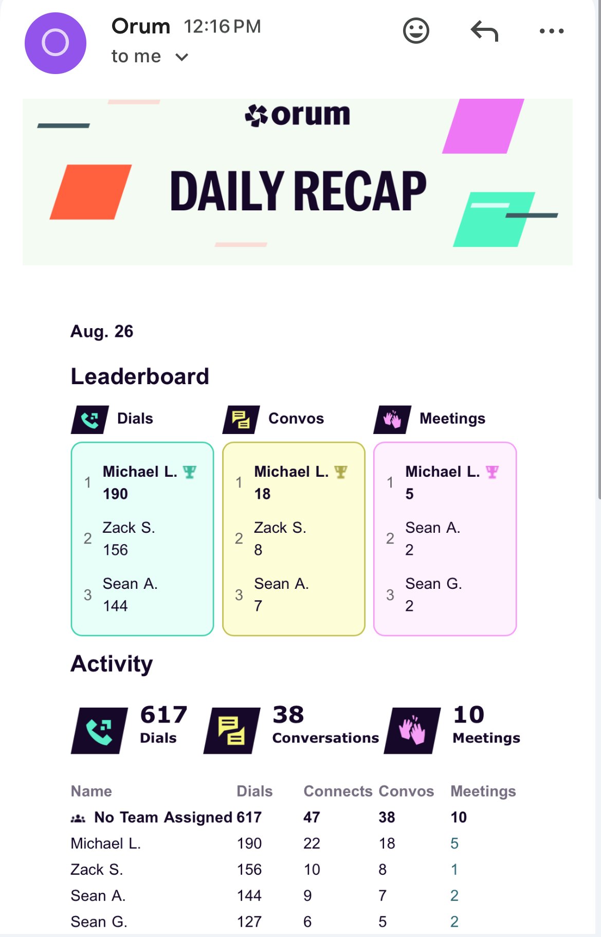 Orum daily recap, 26 August 2026: Michael L. first in dials with 190, conversations with 18 and meetings with 5; team total 10 meetings