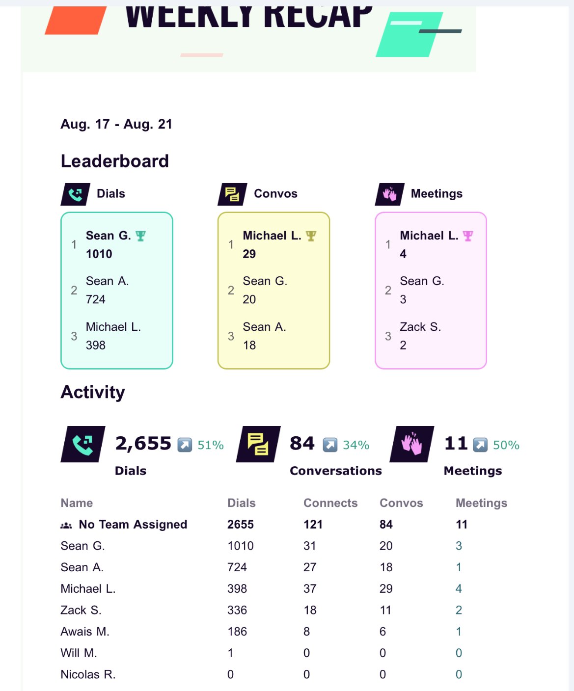 Orum weekly recap, 17 to 21 August 2026: Michael L. first in conversations with 29 and meetings with 4 on 398 dials