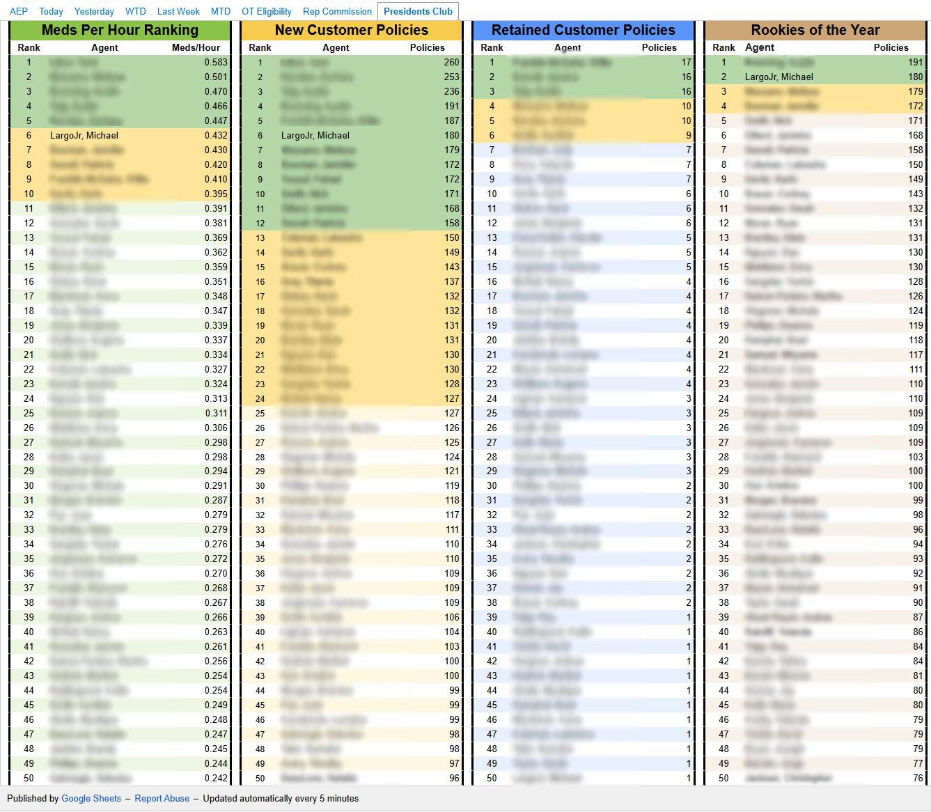 Clearlink President's Club floor report, 7 December 2024, other names blurred: LargoJr Michael sixth in meds per hour at 0.432, sixth in new customer policies with 180, and second among rookies of the year with 180