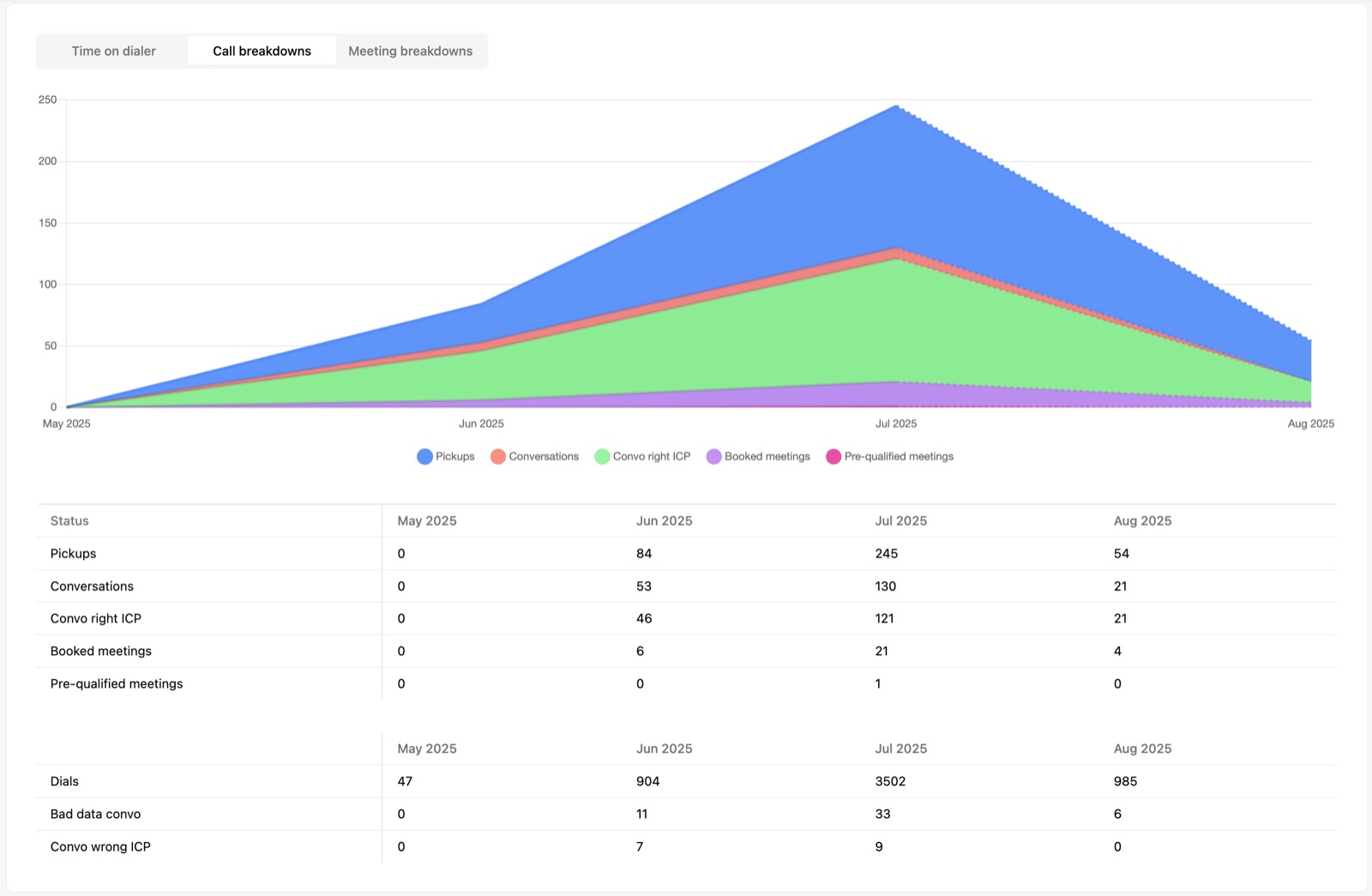 Dialer call breakdown chart, May to August 2025: July 2025 shows 3,502 dials, 245 pickups, 130 conversations and 21 booked meetings
